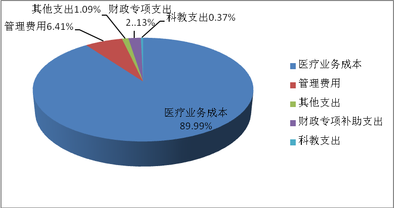 图表 7